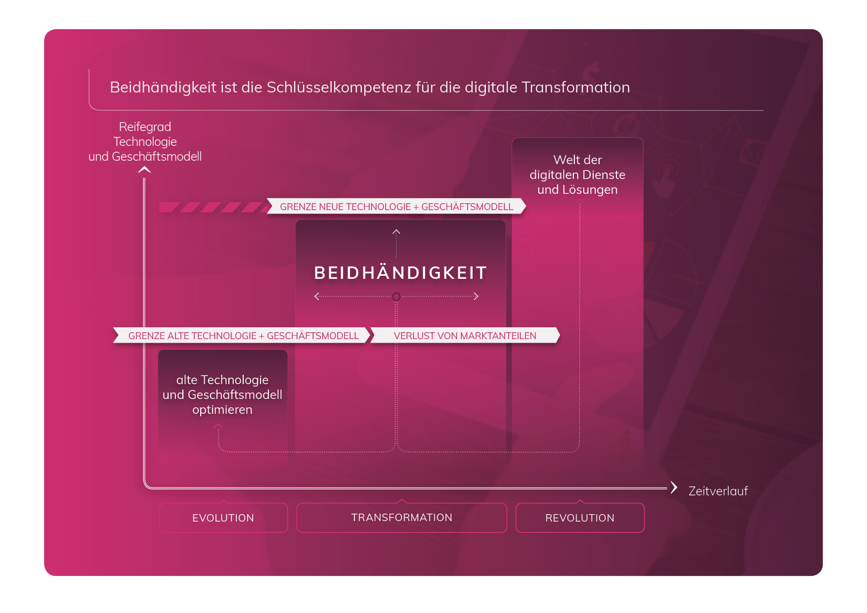 Das Ambidextrie-Prinzip: Exploit und Explore